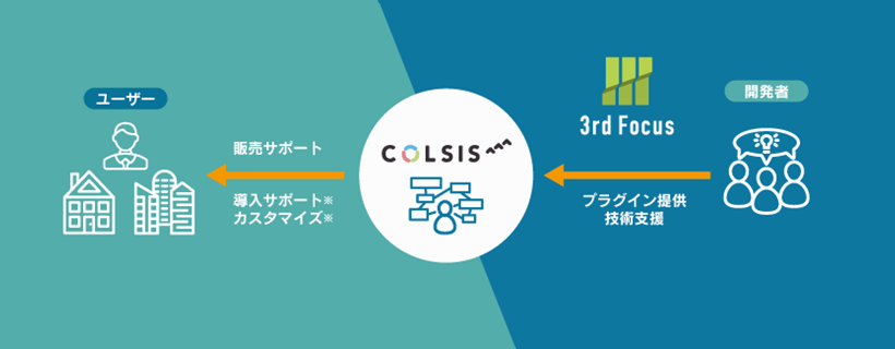 ユーザー 販売サポート 導入サポート カスタマイズ ← COLSIS ← 3rd Focus プラグイン提供秘術支援 プラグイン提供 開発者